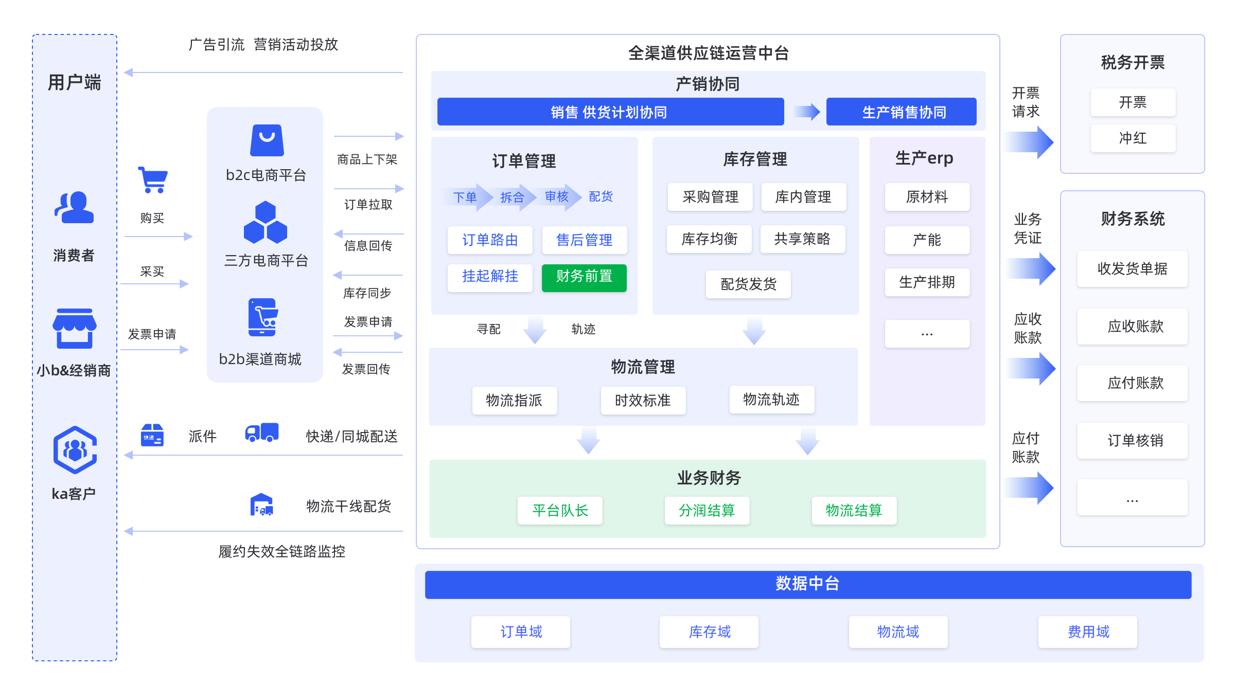 全渠道供应链运营中台产品业务架构