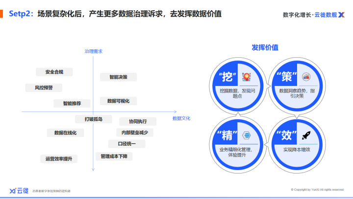 场景复杂化后，产生更多数据治理诉求，去发挥数据价值