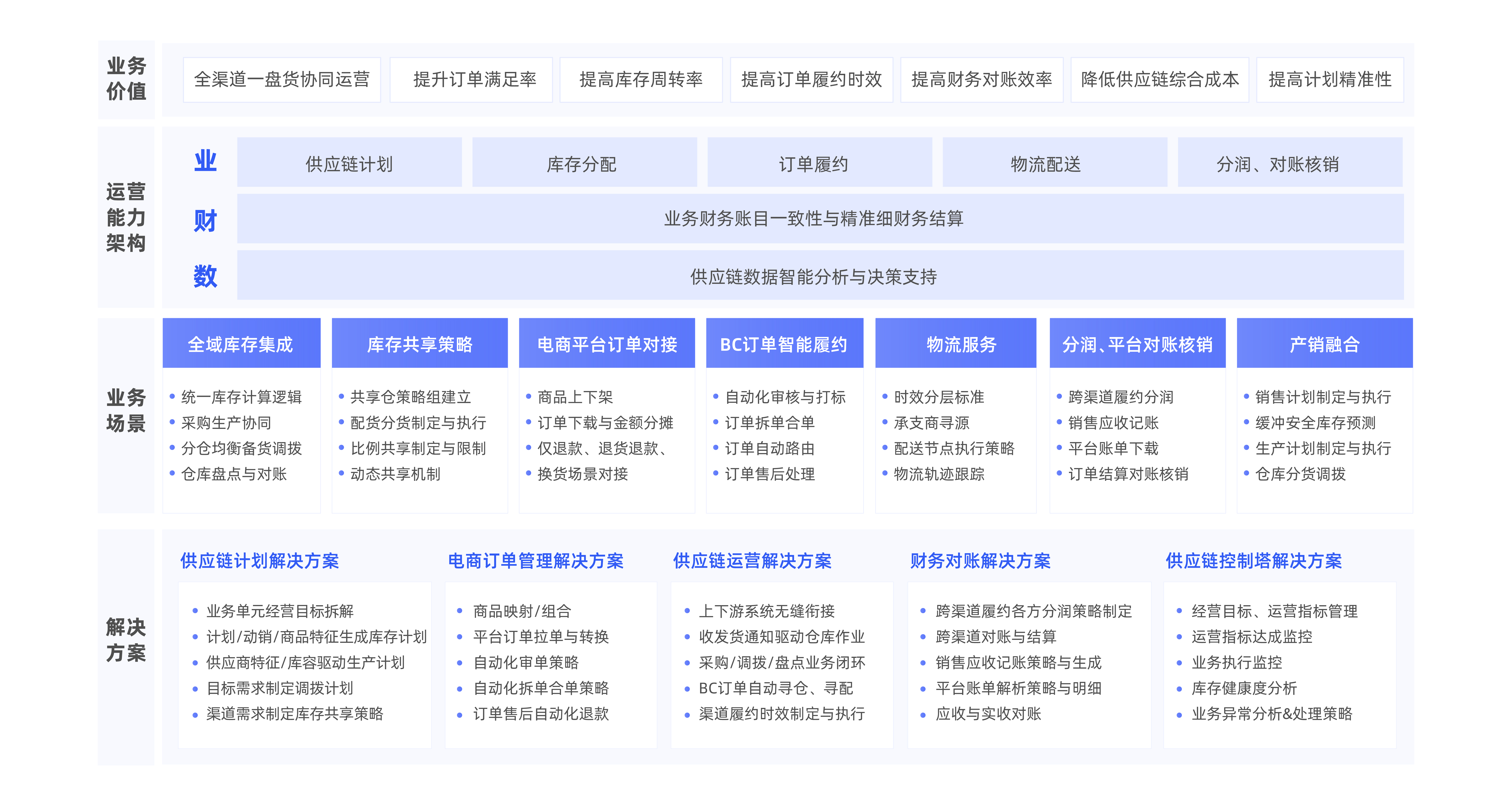 全渠道供应链运营解决方案